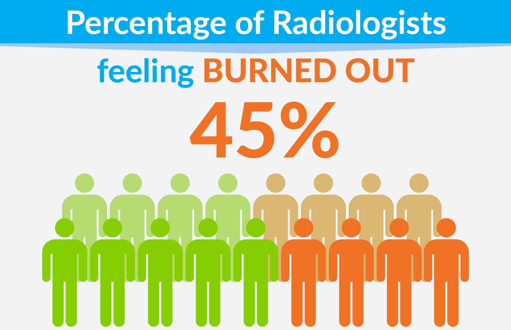 percentage of radiologists feeling burned out