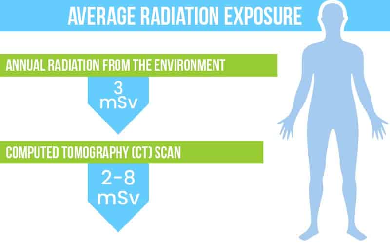 Human graph of average radiation exposure