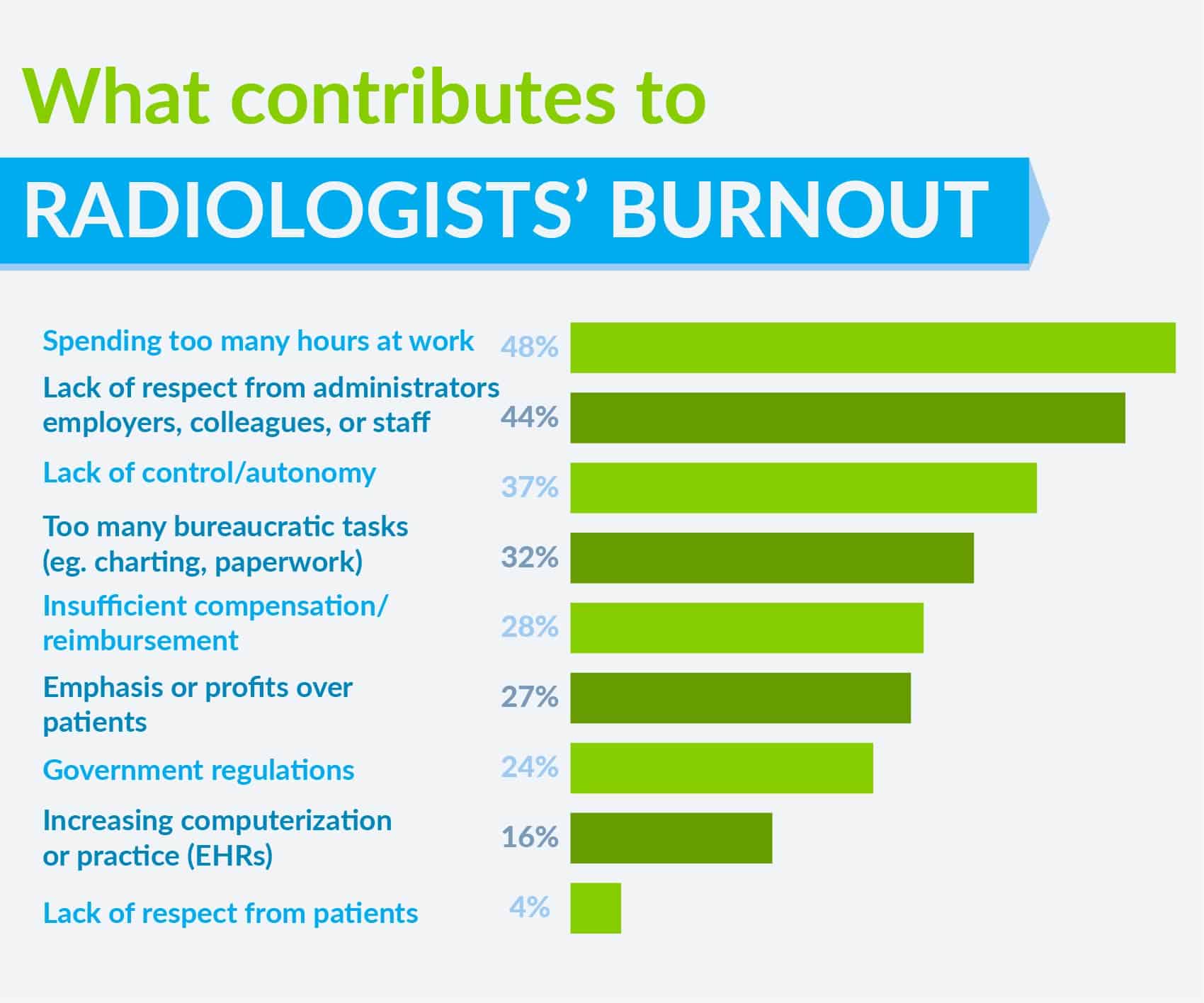 what contributes to radiologist burnout